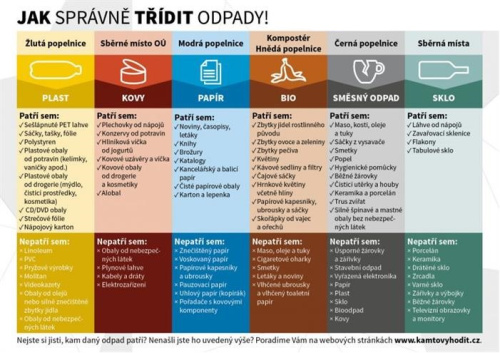 Jaak správně třídit odpady!
